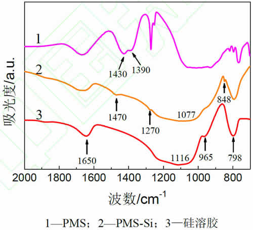 圖5_PMS、PMS-Si和硅溶膠的紅外分析譜圖